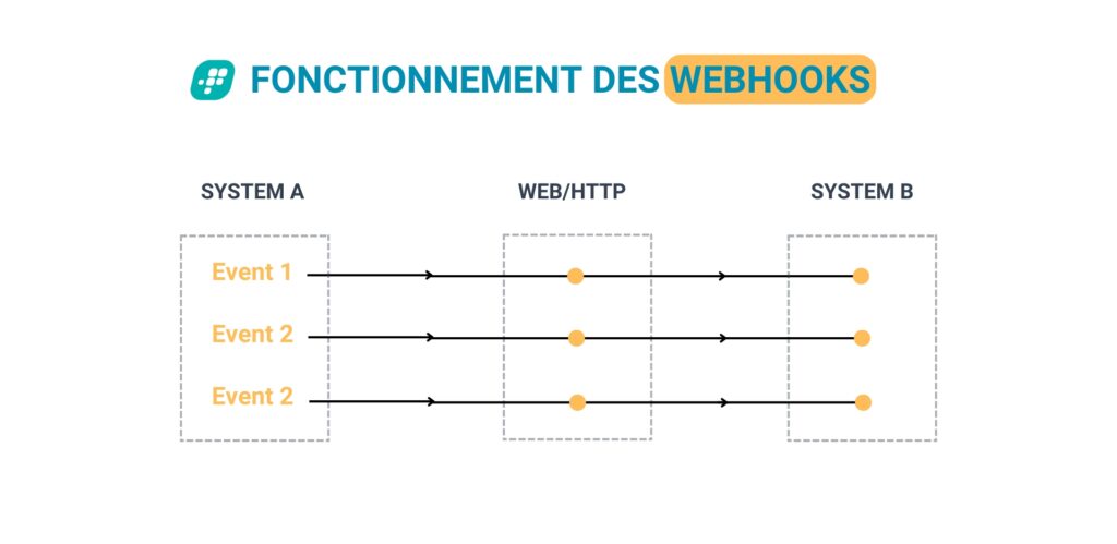 Fonctionnement webhooks - Plug & Tel