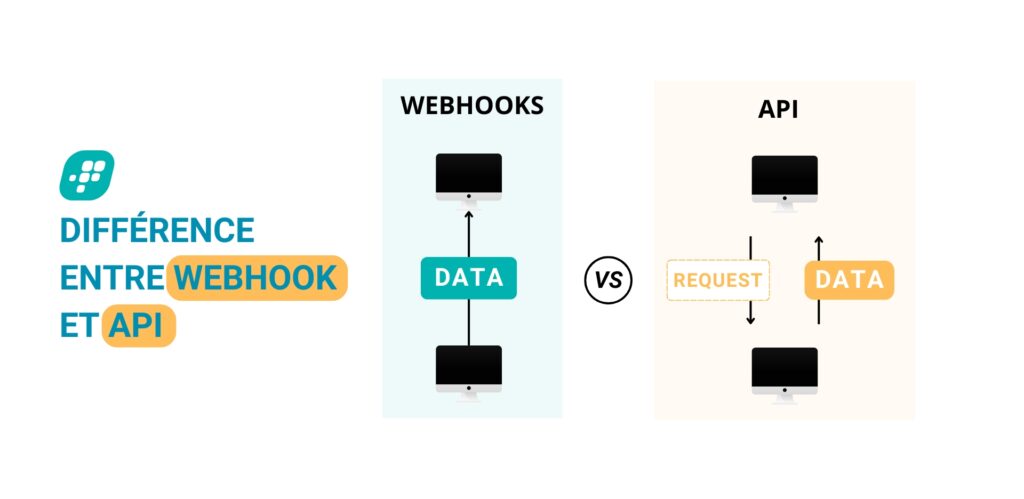 Différence entre webhooks et API - Plug & Tel