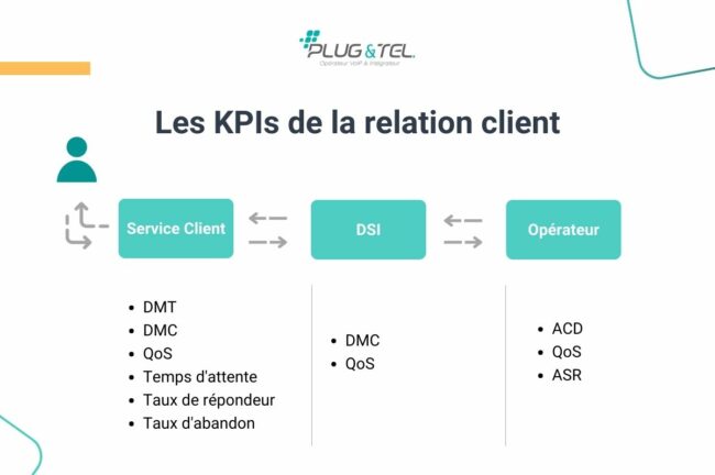 KPIs télécom - DSI - Opérateur - CRC - Plug & Tel